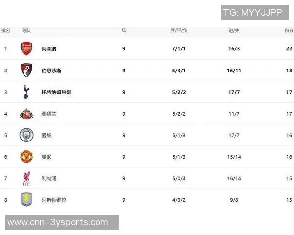 英超最新积分榜分析:枪手稳居榜首利物浦紧追第九曼联需加油 英超最新积分榜分析:枪手稳居榜首利物浦紧追第九曼联需加油